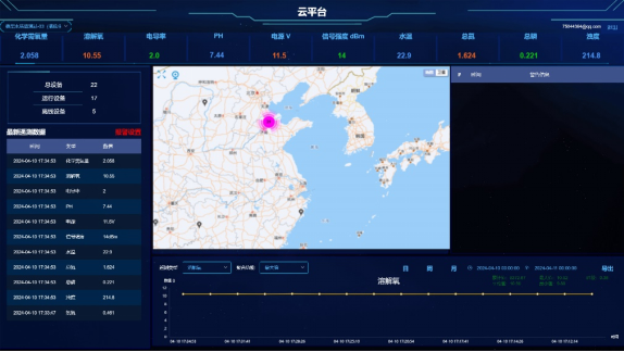 水溫、電導率、PH、溶解氧、氨氮在線(xiàn)監測系統